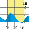 Sacramento tide chart for Wednesday, May 18, 2022