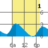 Sacramento tide chart for Sunday, May 1, 2022