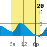 Sacramento tide chart for Friday, May 20, 2022