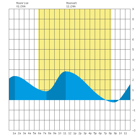 Sacramento tide chart for Saturday, May 21, 2022
