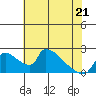 Sacramento tide chart for Saturday, May 21, 2022