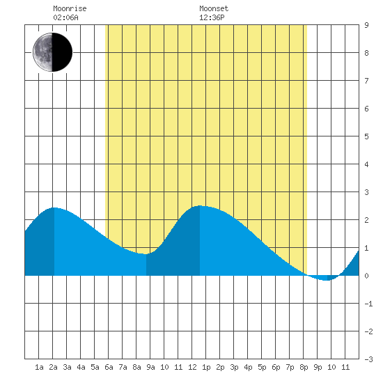 Sacramento tide chart for Sunday, May 22, 2022