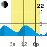 Sacramento tide chart for Sunday, May 22, 2022