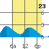 Sacramento tide chart for Monday, May 23, 2022
