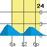 Sacramento tide chart for Tuesday, May 24, 2022