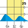 Sacramento tide chart for Wednesday, May 25, 2022