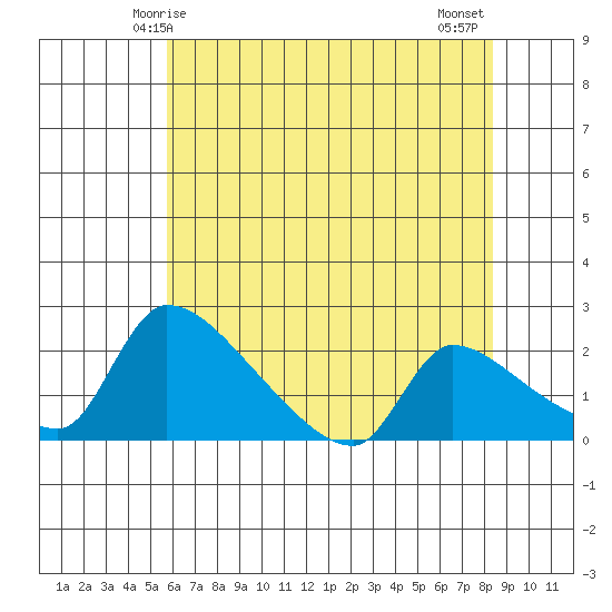 Sacramento tide chart for Friday, May 27, 2022