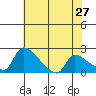 Sacramento tide chart for Friday, May 27, 2022