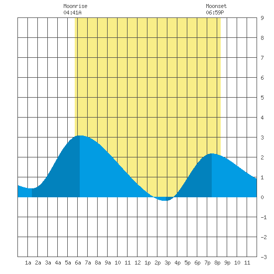 Sacramento tide chart for Saturday, May 28, 2022