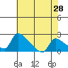 Sacramento tide chart for Saturday, May 28, 2022