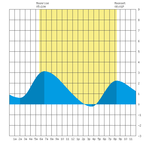 Sacramento tide chart for Sunday, May 29, 2022