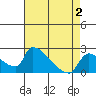 Sacramento tide chart for Monday, May 2, 2022