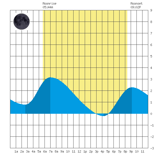 Sacramento tide chart for Monday, May 30, 2022