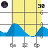 Sacramento tide chart for Monday, May 30, 2022