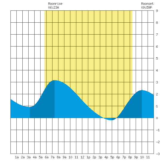 Sacramento tide chart for Tuesday, May 31, 2022