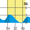 Sacramento tide chart for Tuesday, May 31, 2022