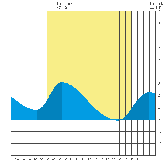 Sacramento tide chart for Tuesday, May 3, 2022