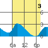 Sacramento tide chart for Tuesday, May 3, 2022
