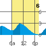 Sacramento tide chart for Friday, May 6, 2022