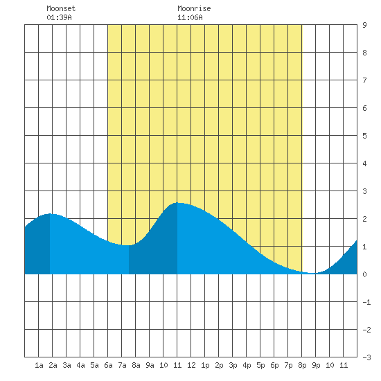 Sacramento tide chart for Saturday, May 7, 2022