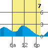 Sacramento tide chart for Saturday, May 7, 2022