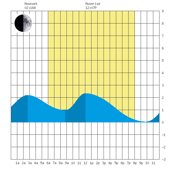 Sacramento tide chart for Sunday, May 8, 2022