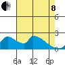 Sacramento tide chart for Sunday, May 8, 2022