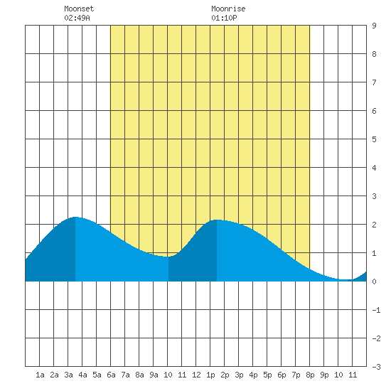 Sacramento tide chart for Monday, May 9, 2022