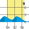 Sacramento tide chart for Monday, May 9, 2022
