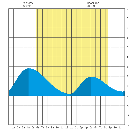 Sacramento tide chart for Friday, June 10, 2022