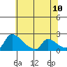 Sacramento tide chart for Friday, June 10, 2022