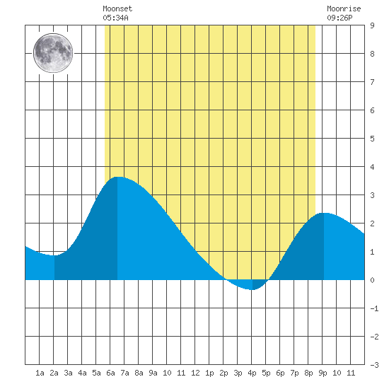 Sacramento tide chart for Tuesday, June 14, 2022