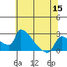Sacramento tide chart for Wednesday, June 15, 2022