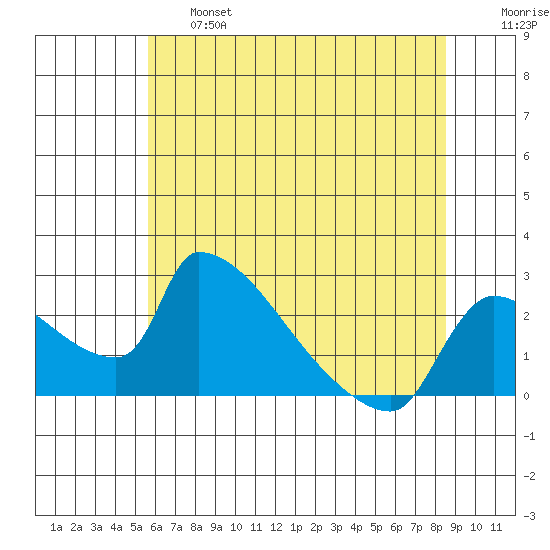 Sacramento tide chart for Thursday, June 16, 2022