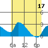 Sacramento tide chart for Friday, June 17, 2022