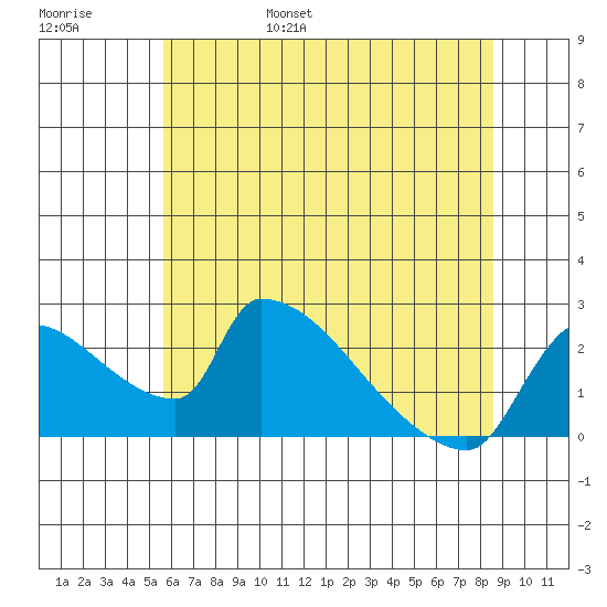 Sacramento tide chart for Saturday, June 18, 2022