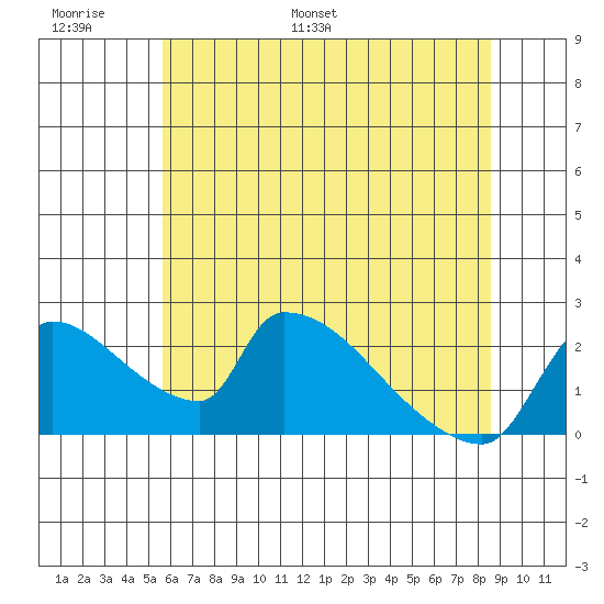Sacramento tide chart for Sunday, June 19, 2022