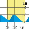 Sacramento tide chart for Sunday, June 19, 2022