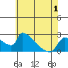 Sacramento tide chart for Wednesday, June 1, 2022