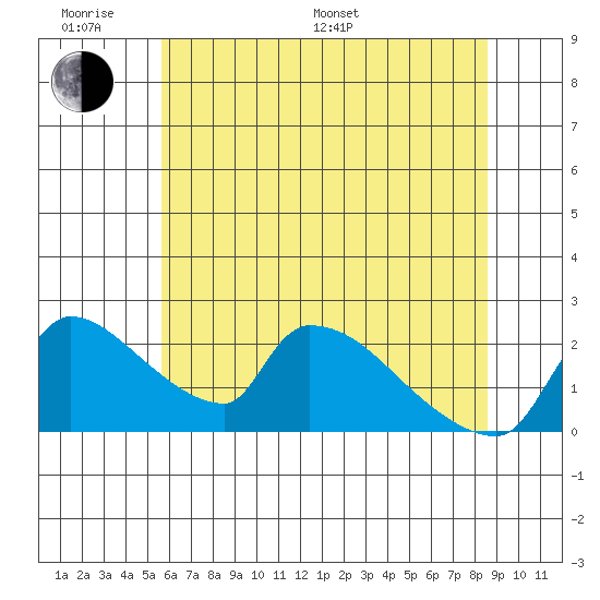 Sacramento tide chart for Monday, June 20, 2022