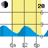 Sacramento tide chart for Monday, June 20, 2022