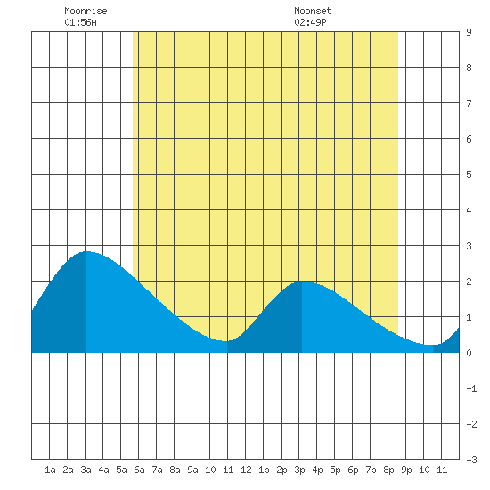 Sacramento tide chart for Wednesday, June 22, 2022