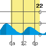 Sacramento tide chart for Wednesday, June 22, 2022