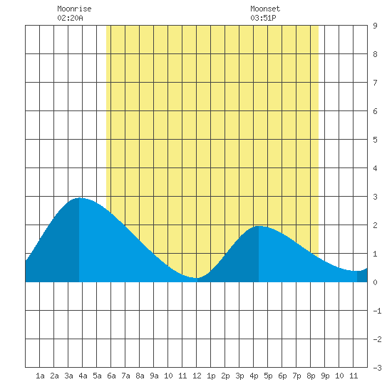 Sacramento tide chart for Thursday, June 23, 2022