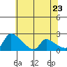 Sacramento tide chart for Thursday, June 23, 2022