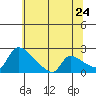 Sacramento tide chart for Friday, June 24, 2022