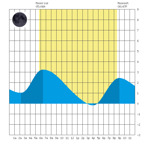 Sacramento tide chart for Tuesday, June 28, 2022