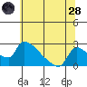 Sacramento tide chart for Tuesday, June 28, 2022