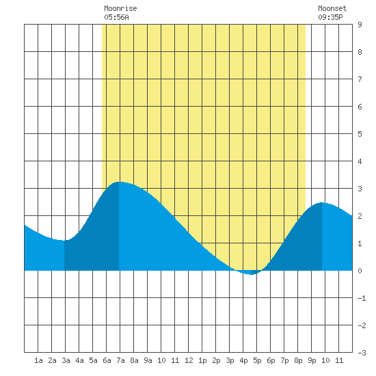 Sacramento tide chart for Wednesday, June 29, 2022