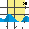 Sacramento tide chart for Wednesday, June 29, 2022